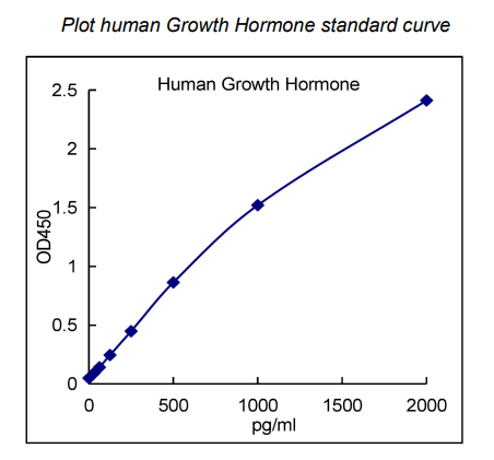 QuantiCyto® Human Growth Hormone ELISA kit