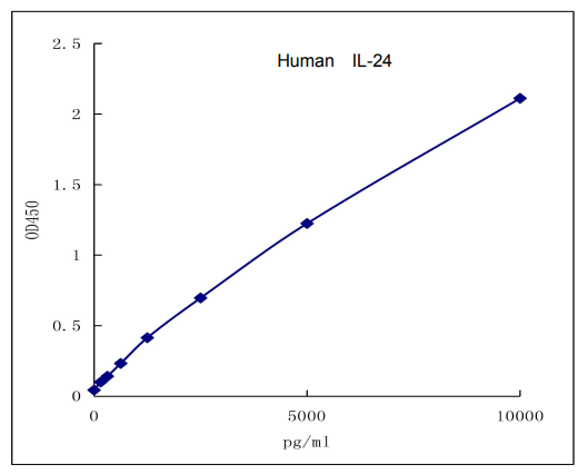 QuantiCyto® Human IL-24 ELISA kit