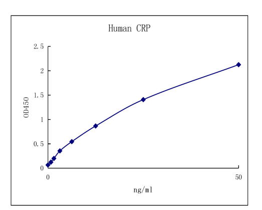 QuantiCyto® Human CRP ELISA kit