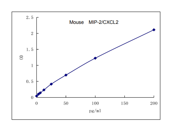 QuantiCyto® Mouse MIP-2/CXCL2 ELISA kit