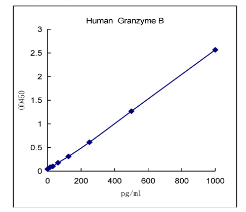 QuantiCyto® Human Granzyme B ELISA kit