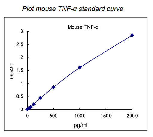 QuantiCyto® Mouse TNF-α ELISA kit