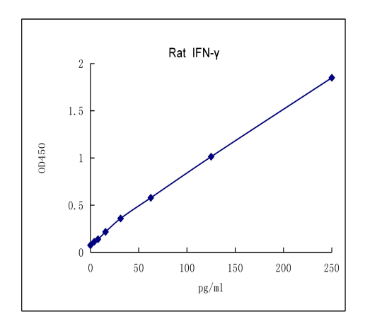 QuantiCyto® Rat IFN-γ ELISA kit