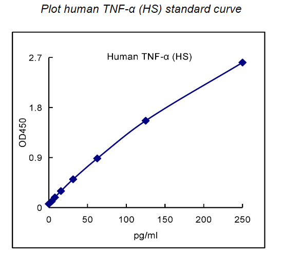 QuantiCyto® Human TNF-α ELISA kit (High Sensitivity)