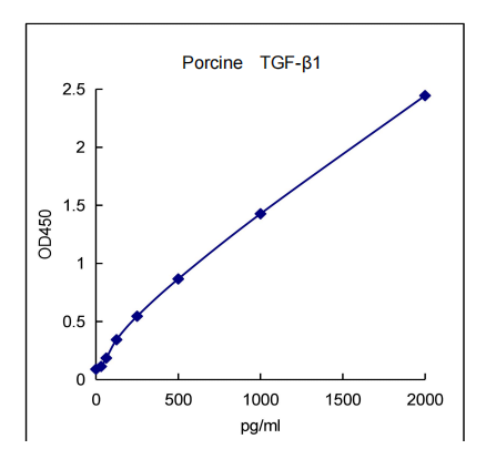 QuantiCyto® Porcine TGF-β1 ELISA kit