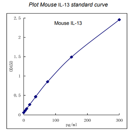 QuikCyto® Mouse IL-13 ELISA kit (Quick Test)