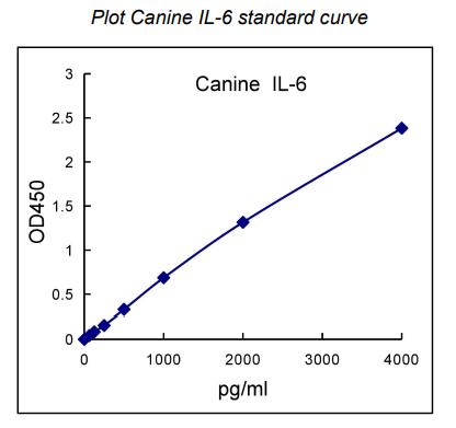 QuantiCyto® Canine IL-6 ELISA kit