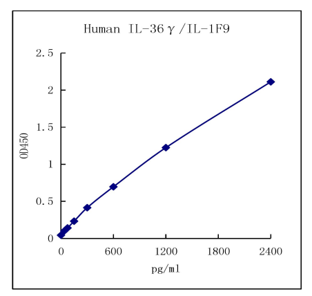 QuantiCyto® Human IL-36 gamma/IL-1F9 ELISA kit