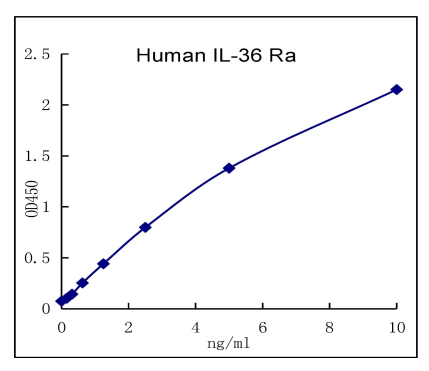 QuantiCyto® Human IL-36 RA/IL-1F5 ELISA kit