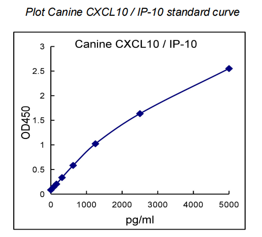 QuantiCyto® Canine CXCL10/IP-10 ELISA kit