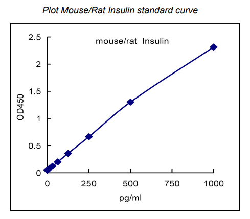 QuantiCyto® Mouse/Rat Insulin ELISA kit