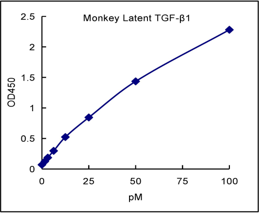 QuantiCyto® Monkey TGF-β1 (Latent) ELISA kit