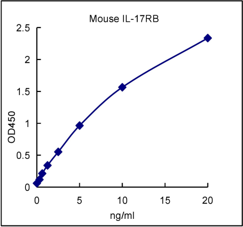 QuantiCyto® Mouse IL-17RB ELISA kit