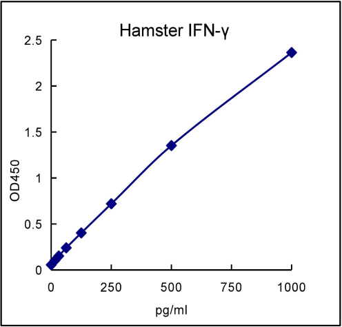 QuantiCyto® Hamster IFN-γ ELISA kit
