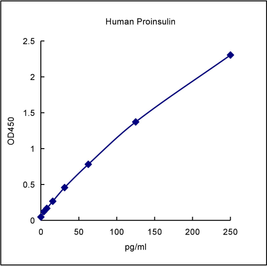 QuantiCyto® Human Proinsulin ELISA kit
