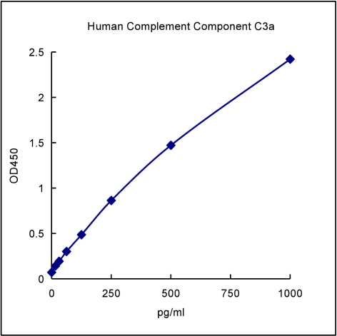QuantiCyto® Human Complement Component C3a ELISA kit