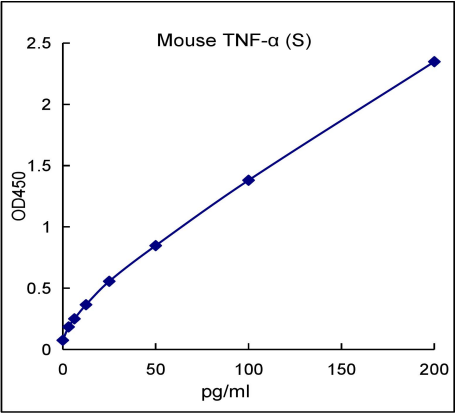 QuantiCyto® Mouse TNF-α ELISA kit (Super Sensitivity)