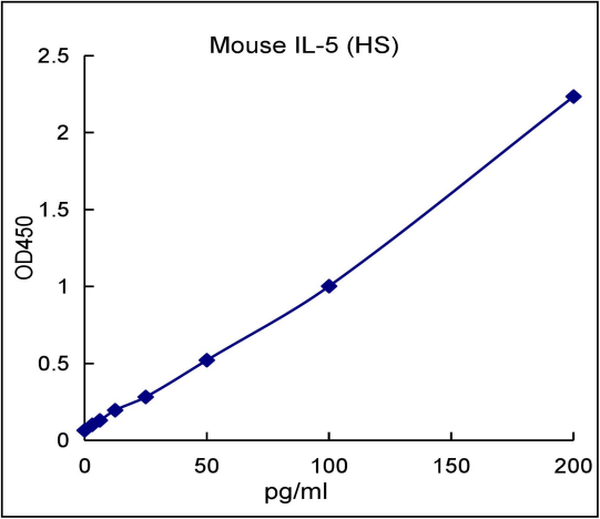QuantiCyto® Mouse IL-5 ELISA kit (High Sensitivity)
