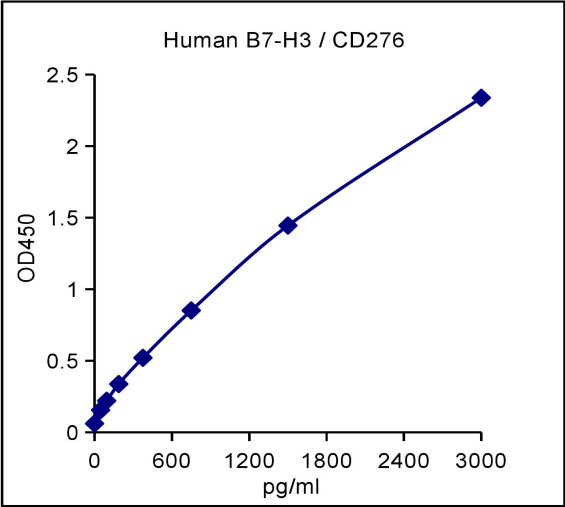 QuantiCyto® Human B7-H3 / CD276 ELISA kit