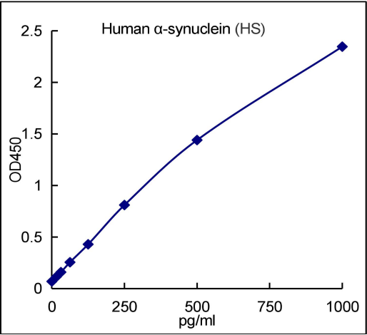 QuantiCyto® Human alpha-synuclein ELISA kit (High Sensitivity)
