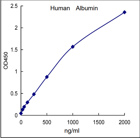 QuantiCyto® Human Albumin ELISA kit