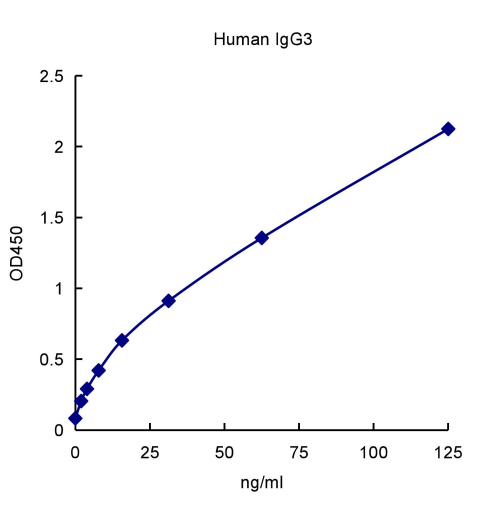 QuantiCyto® Human IgG3 ELISA kit