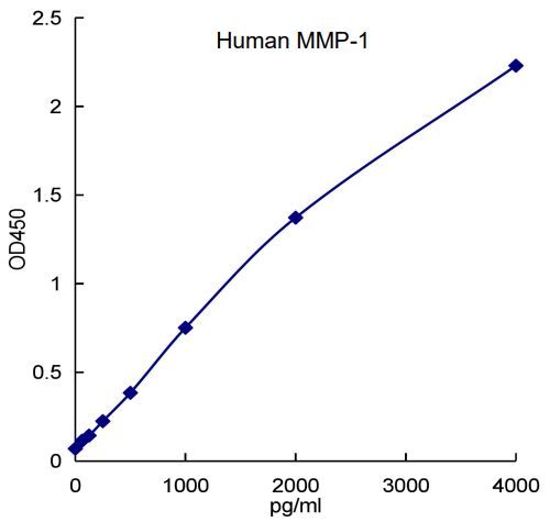 QuikCyto® Human MMP-1(Total) ELISA kit (Quick Test)