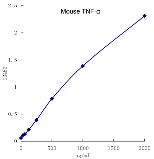 QuikCyto® Mouse TNF-α ELISA kit (Quick Test)