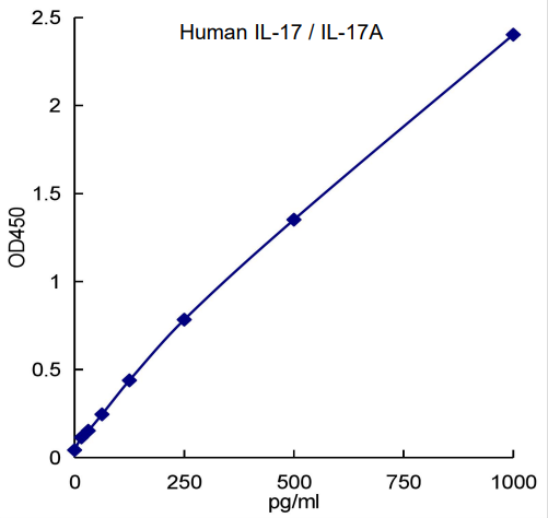QuikCyto® Human IL-17/IL-17A ELISA kit (Quick Test)
