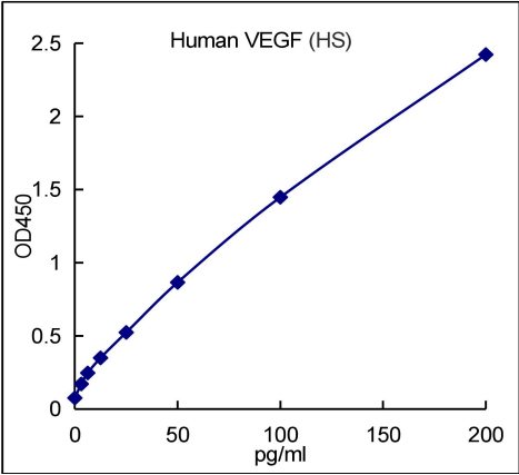 QuantiCyto® Human VEGF ELISA kit (High Sensitivity)