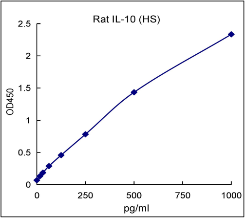QuantiCyto® Rat IL-10 ELISA kit (High Sensitivity)