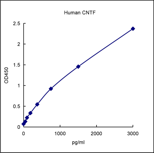 QuantiCyto® Human CNTF ELISA kit