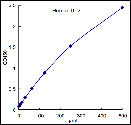 QuikCyto® Human IL-2 ELISA kit(Quick Test)