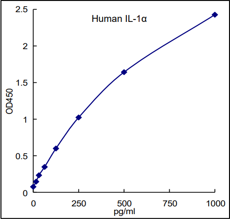QuikCyto® Human IL-1α ELISA kit (Quick Test)