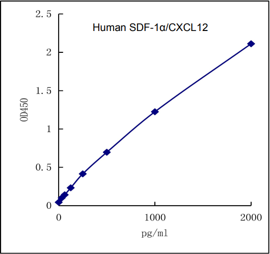 QuantiCyto® Human SDF-1α/CXCL12 ELISA kit