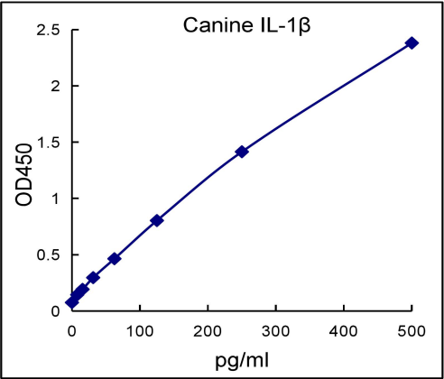 QuantiCyto® Canine IL-1β ELISA kit
