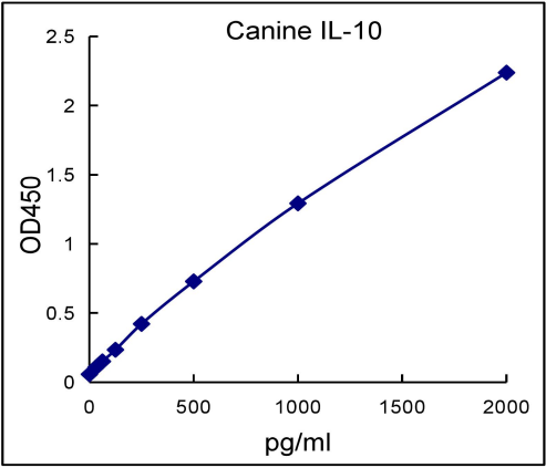 QuantiCyto® Canine IL-10 ELISA kit