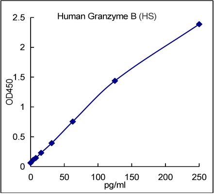 QuantiCyto® Human Granzyme B ELISA kit (High Sensitivity)