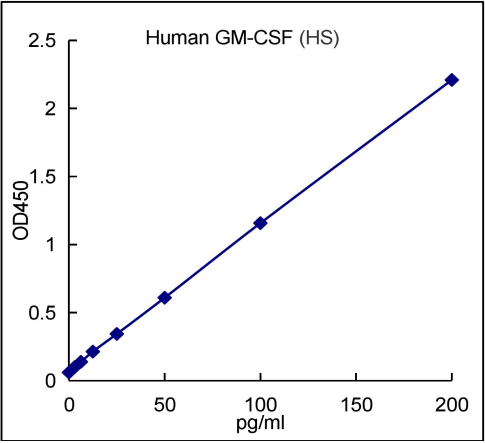QuantiCyto® Human GM-CSF ELISA kit (High Sensitivity)