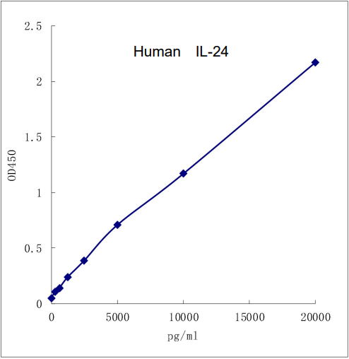 QuantiCyto® Human IL-24 ELISA kit