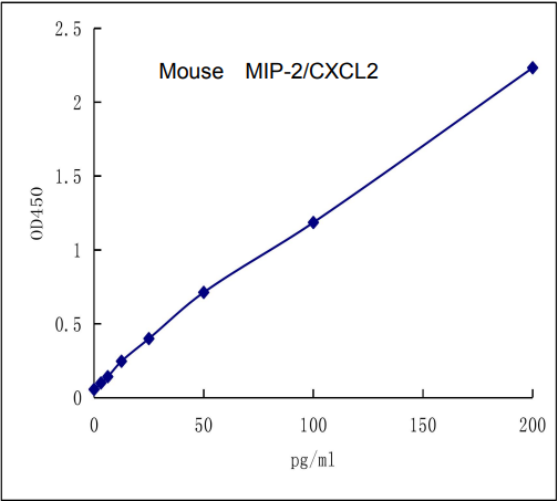QuantiCyto® Mouse MIP-2/CXCL2 ELISA kit