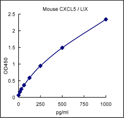 QuantiCyto® Mouse CXCL5 (LIX) ELISA kit