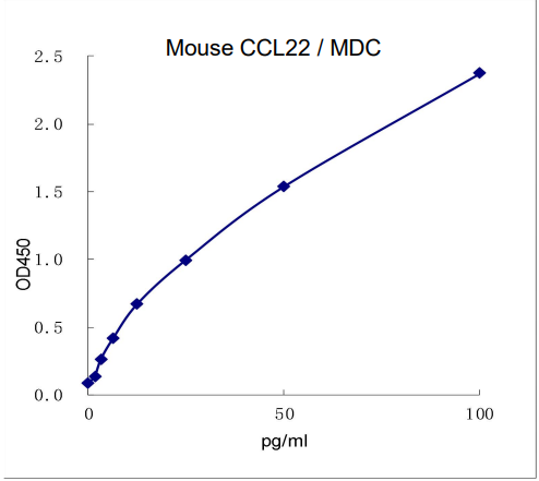 QuantiCyto® Mouse CCL22/MDC ELISA kit
