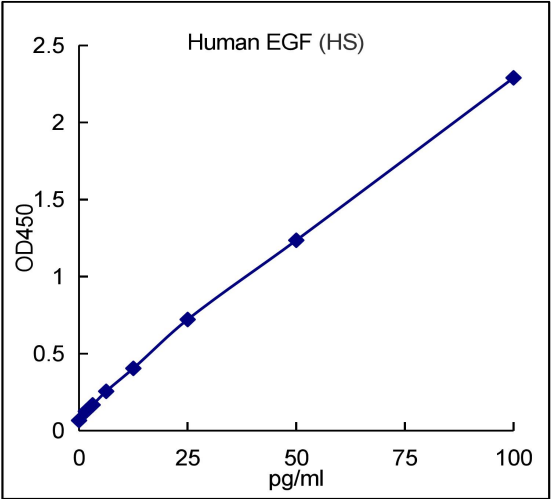 QuantiCyto® Human EGF ELISA kit (High Sensitivity)