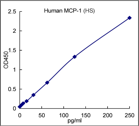 QuantiCyto® Human MCP-1 ELISA kit (High Sensitivity)
