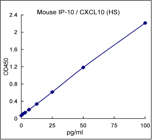QuantiCyto® Mouse IP-10/CXCL10 ELISA kit (High Sensitivity)