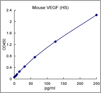 QuantiCyto® Mouse VEGF ELISA kit (High Sensitivity)