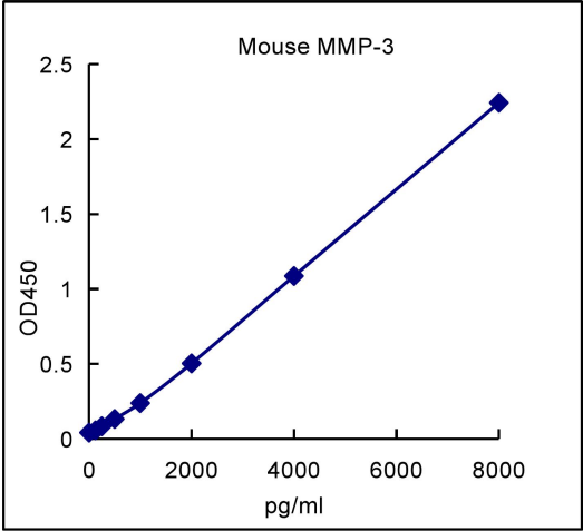 QuantiCyto® Mouse MMP-3 ELISA kit