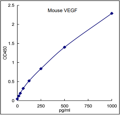 QuikCyto® Mouse VEGF ELISA kit (Quick Test)