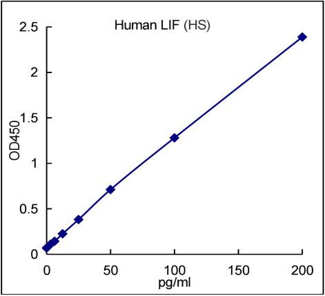 QuantiCyto® Human LIF ELISA kit (High Sensitivity)